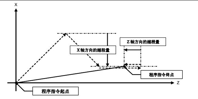 數控加工中心發(fā)那科G60代碼